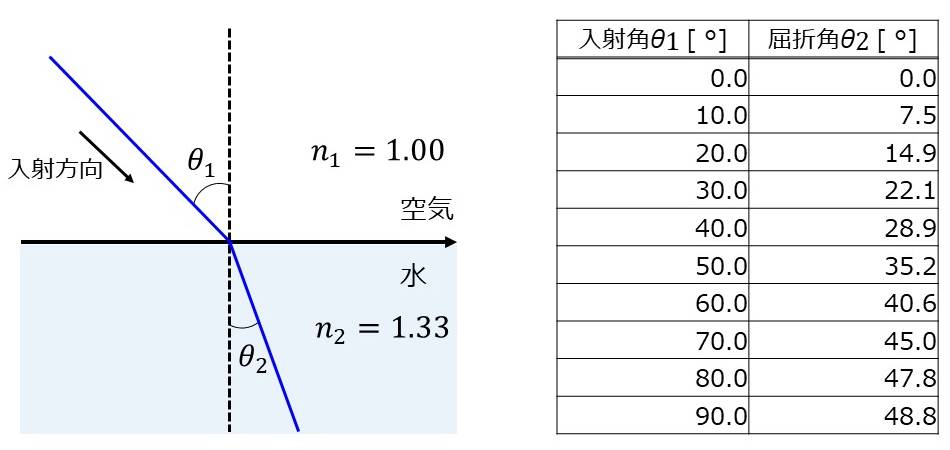 空気から水に入射するときの入射角と屈折角